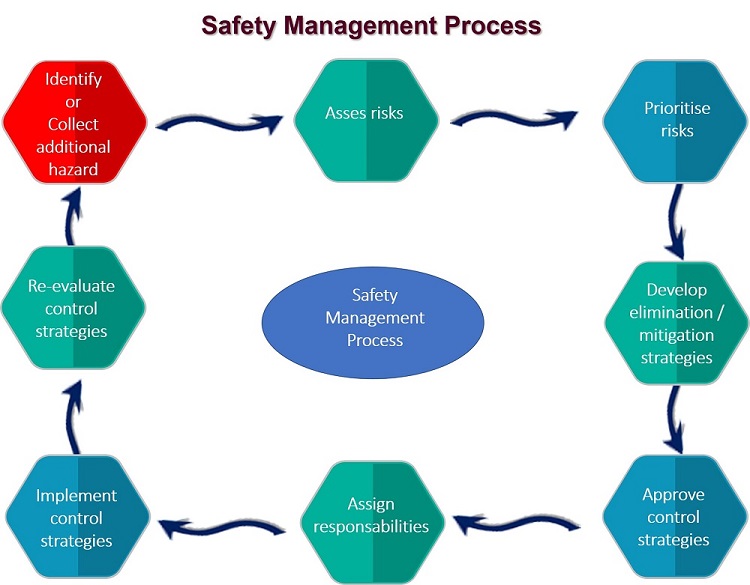 Safety Management Process